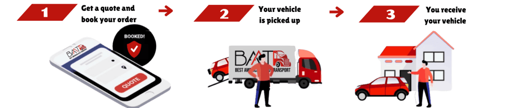 Cross Country Car Shipping 3 Our Car Shipping Work Steps 1 1